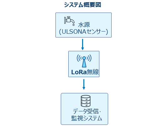 低コスト無線のLoRa無線システムで、⻑距離通信を実現しながら通信コストをゼロ抑制するシステム概要図画像です。
月額通信料が不要で、ランニングコストを⼤幅に削減し、最新の計測技術と無線通信技術を組み合わせ、確実かつ経済的な漏⽔対策を実現しますといった内容です。